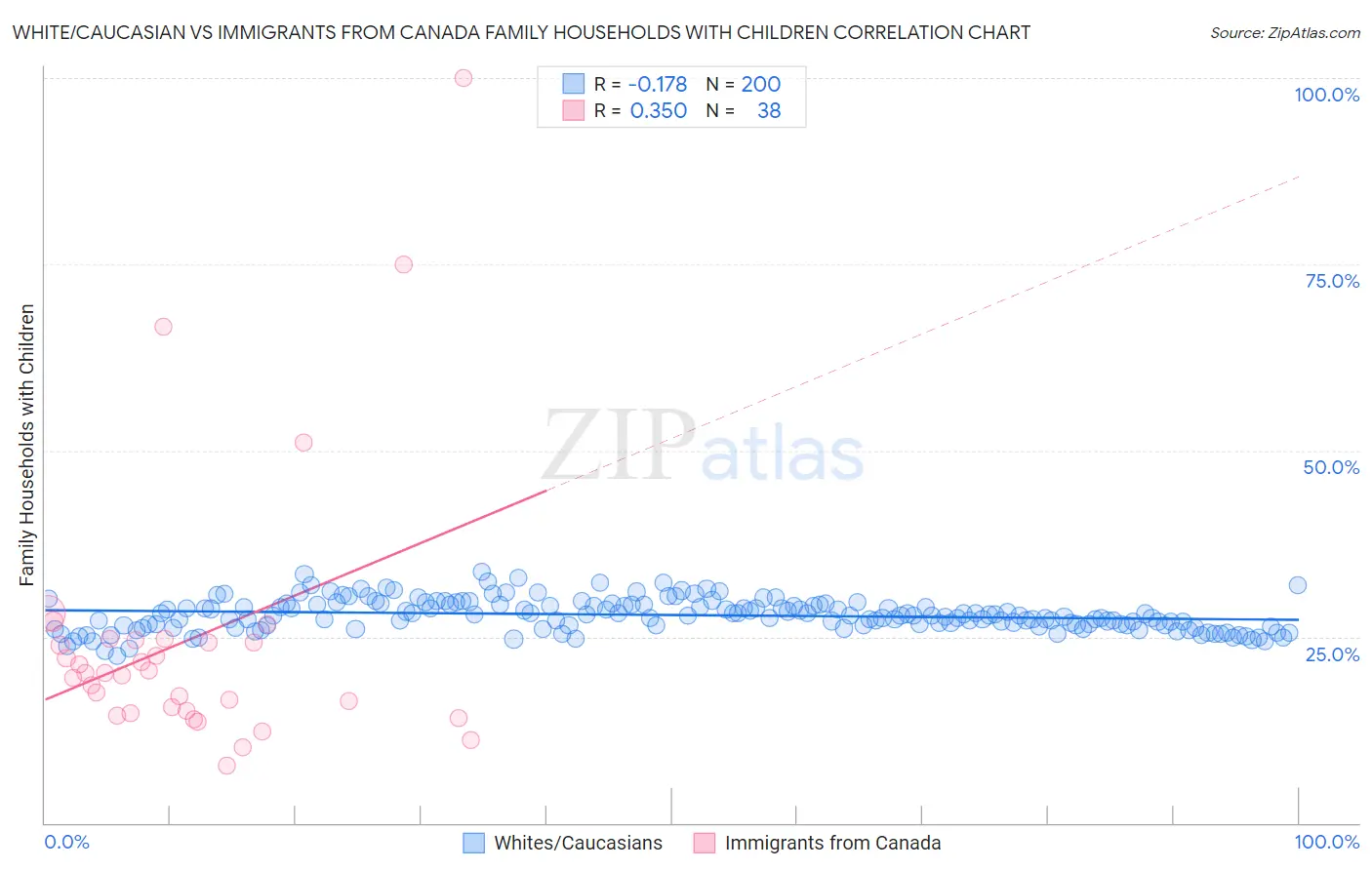 White/Caucasian vs Immigrants from Canada Family Households with Children