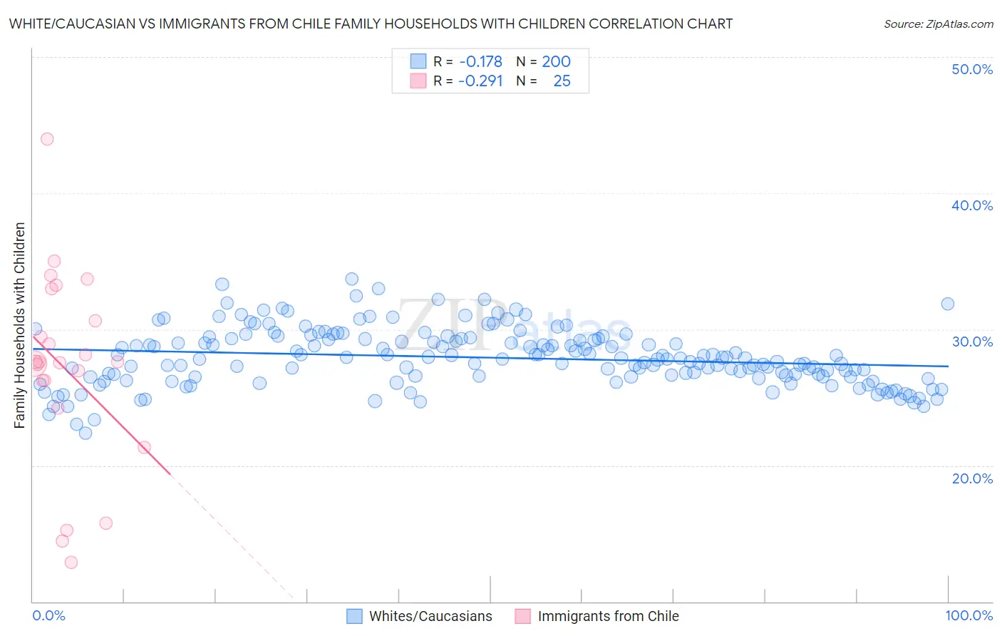 White/Caucasian vs Immigrants from Chile Family Households with Children