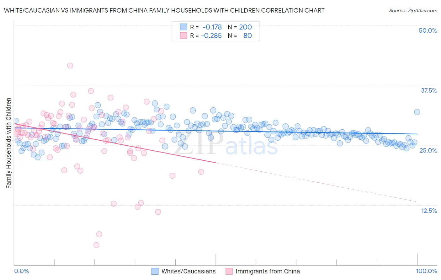 White/Caucasian vs Immigrants from China Family Households with Children