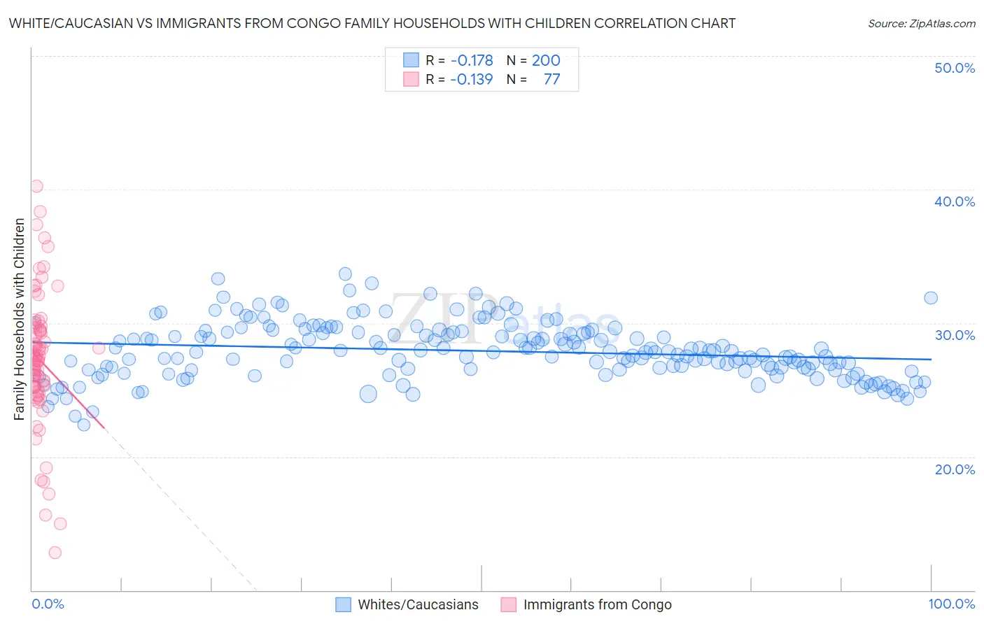 White/Caucasian vs Immigrants from Congo Family Households with Children