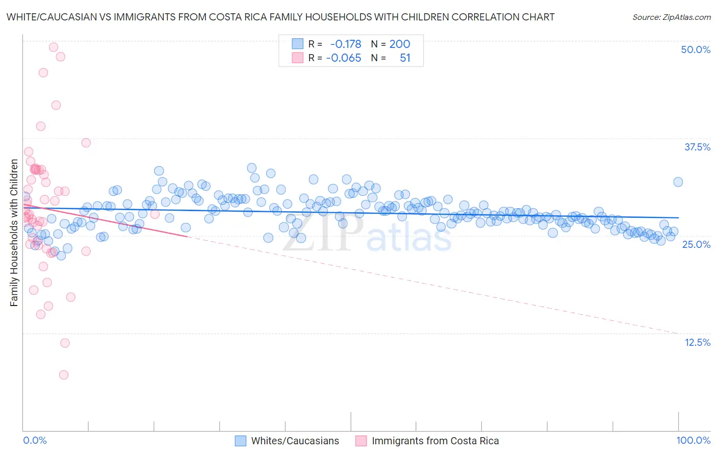 White/Caucasian vs Immigrants from Costa Rica Family Households with Children