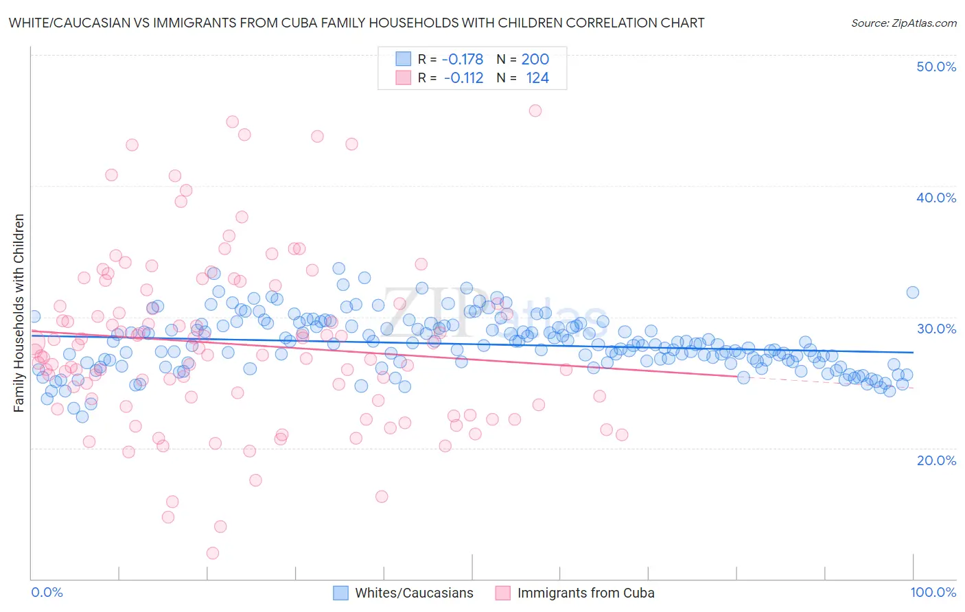 White/Caucasian vs Immigrants from Cuba Family Households with Children