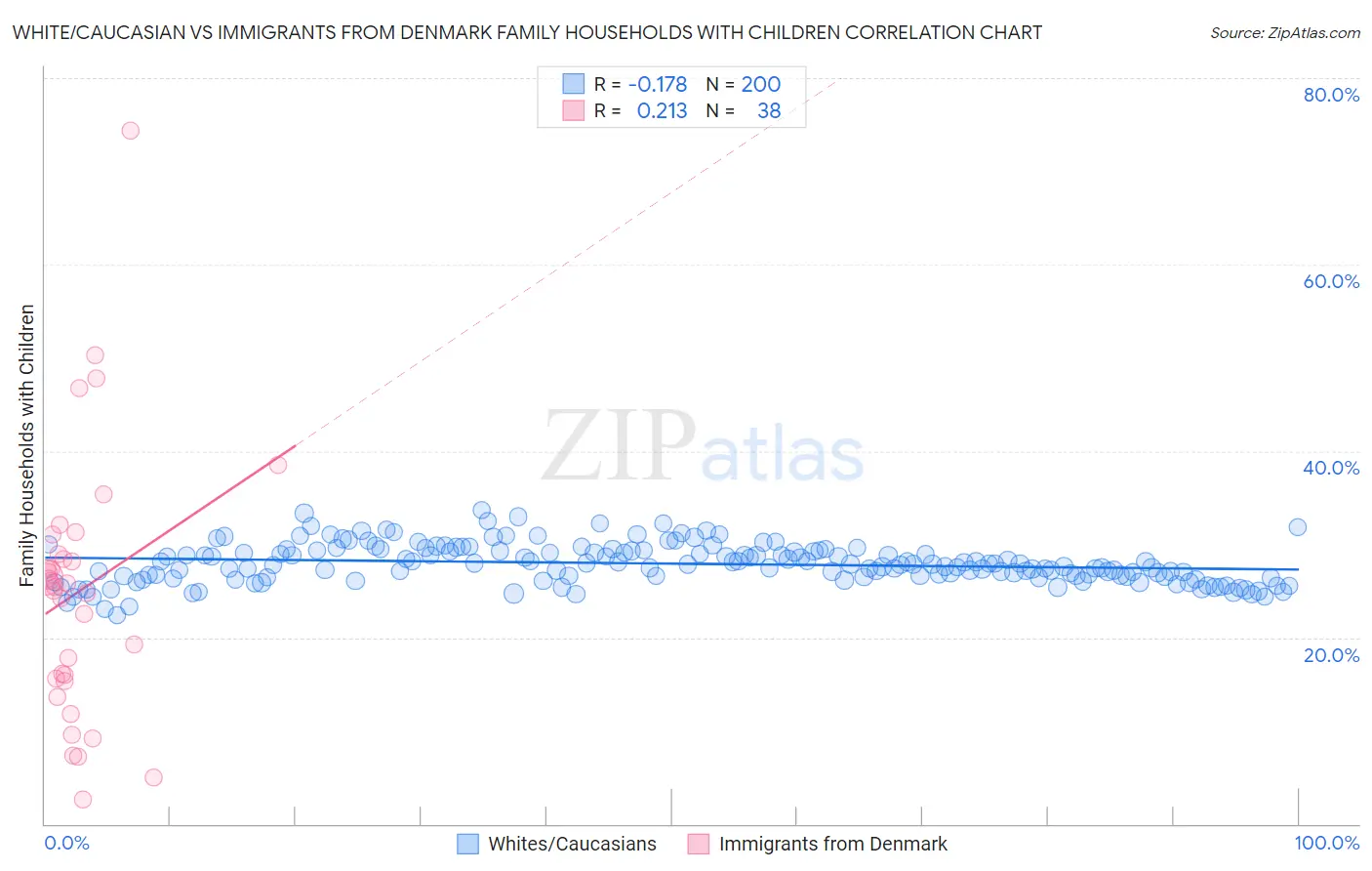 White/Caucasian vs Immigrants from Denmark Family Households with Children