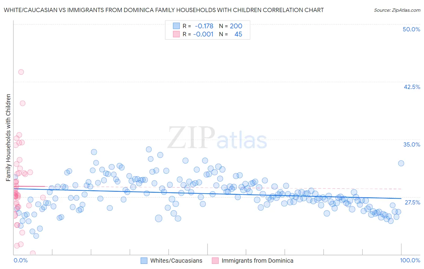 White/Caucasian vs Immigrants from Dominica Family Households with Children