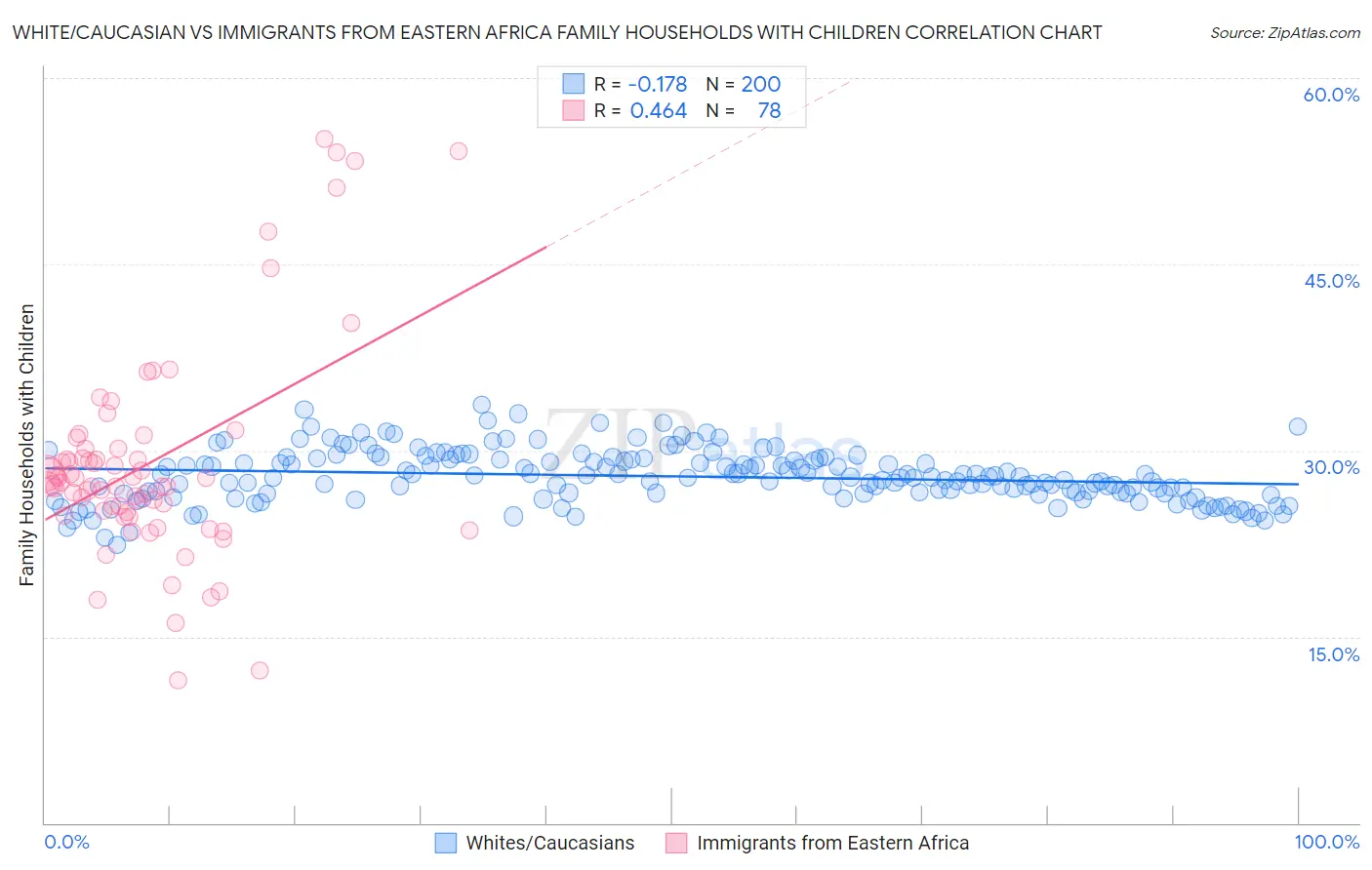 White/Caucasian vs Immigrants from Eastern Africa Family Households with Children