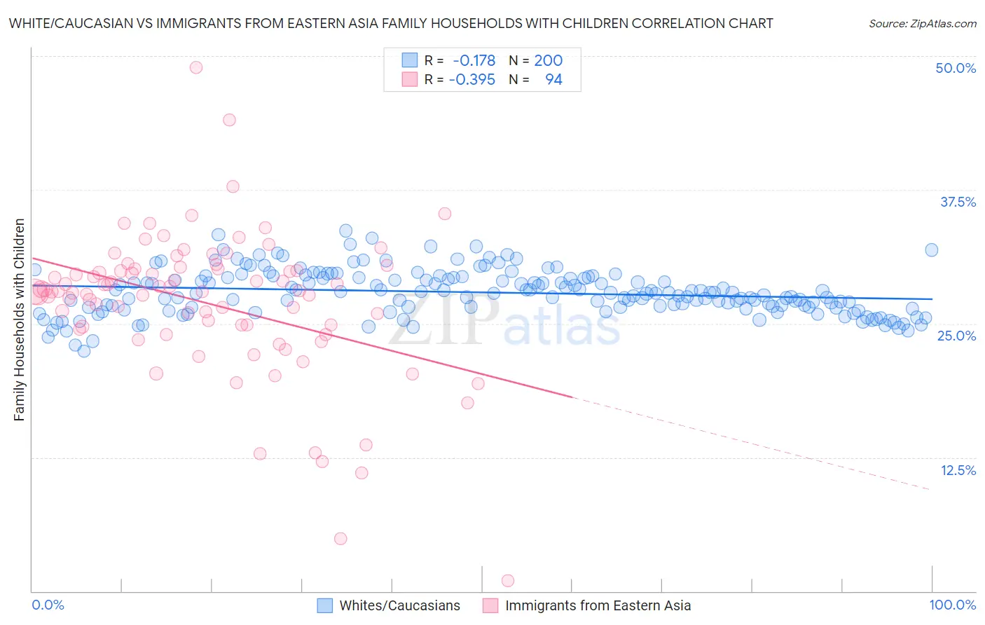 White/Caucasian vs Immigrants from Eastern Asia Family Households with Children