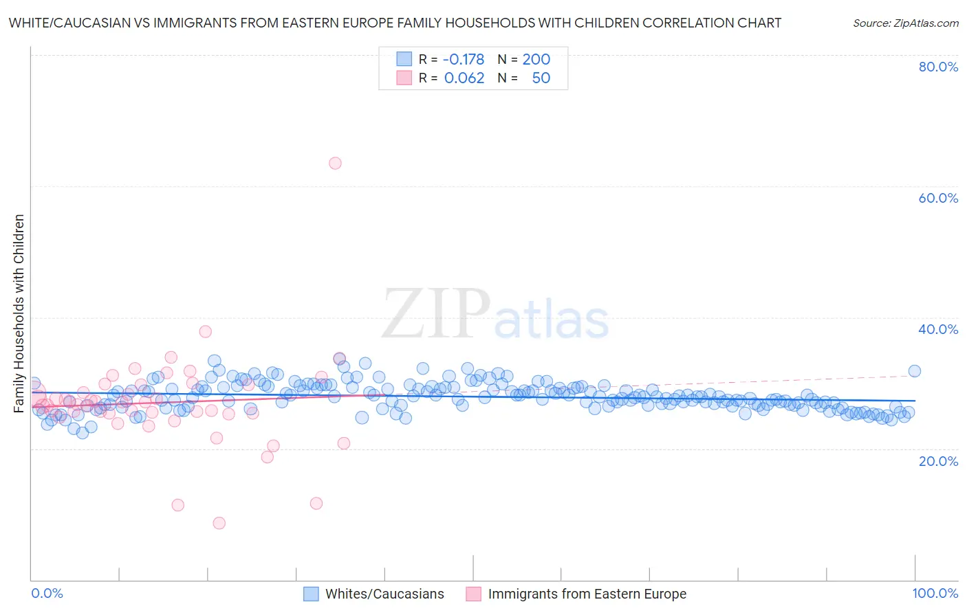 White/Caucasian vs Immigrants from Eastern Europe Family Households with Children