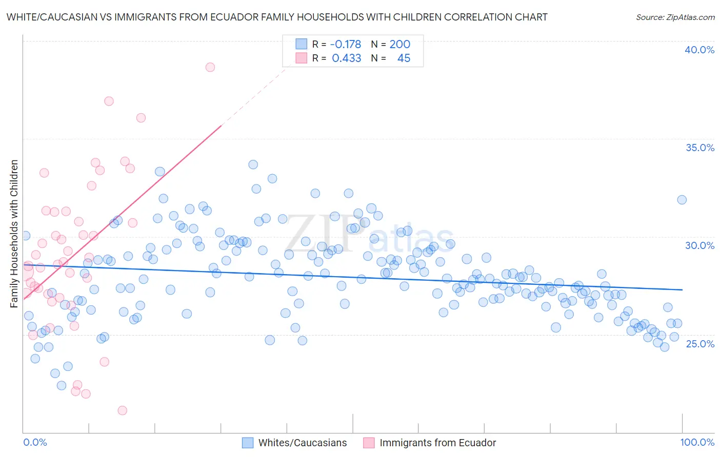 White/Caucasian vs Immigrants from Ecuador Family Households with Children