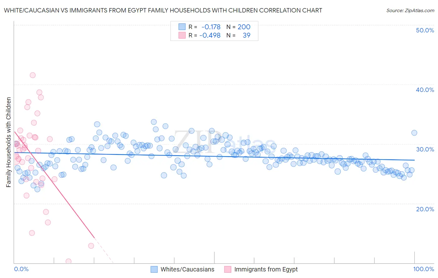 White/Caucasian vs Immigrants from Egypt Family Households with Children