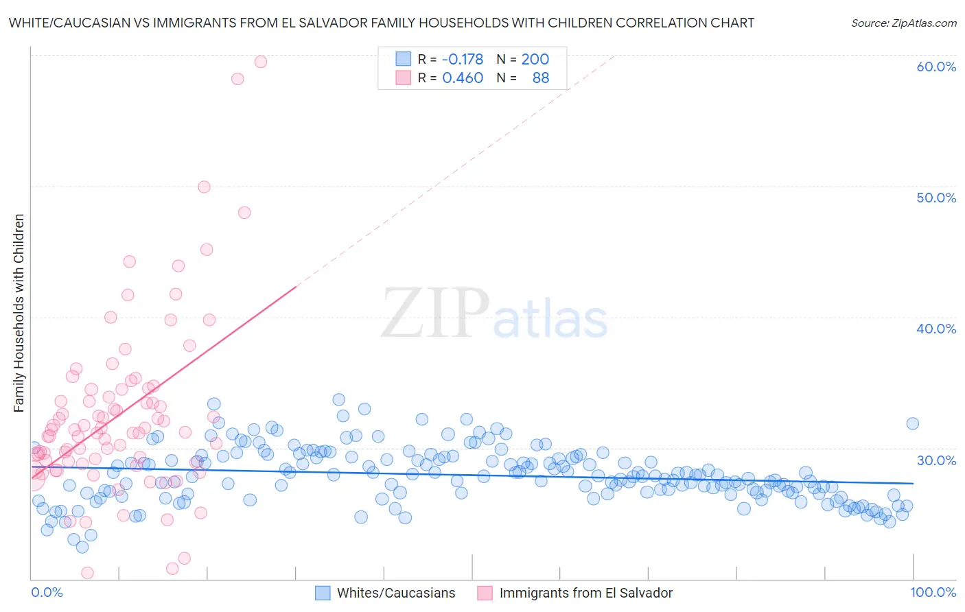 White/Caucasian vs Immigrants from El Salvador Family Households with Children