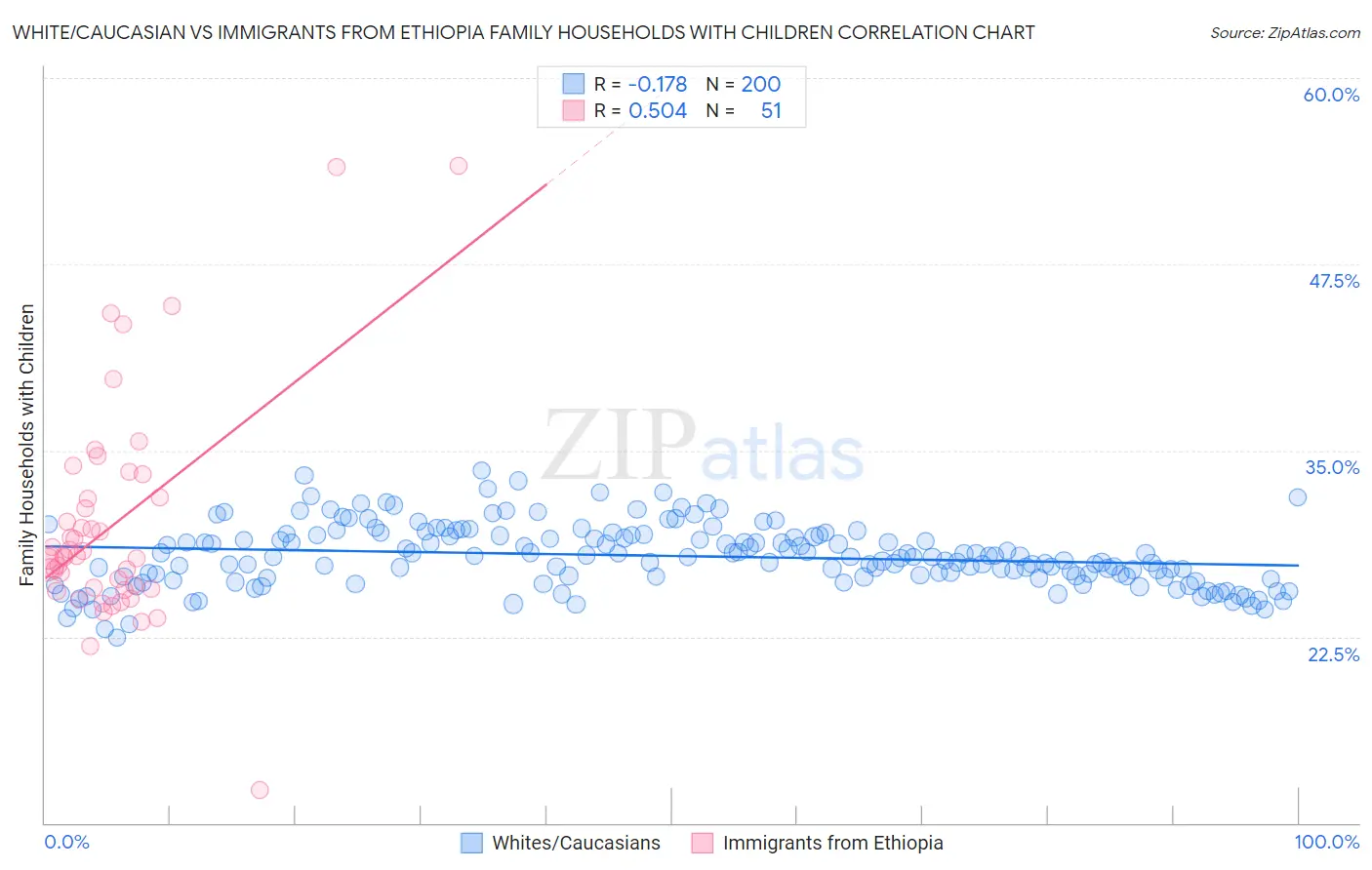 White/Caucasian vs Immigrants from Ethiopia Family Households with Children