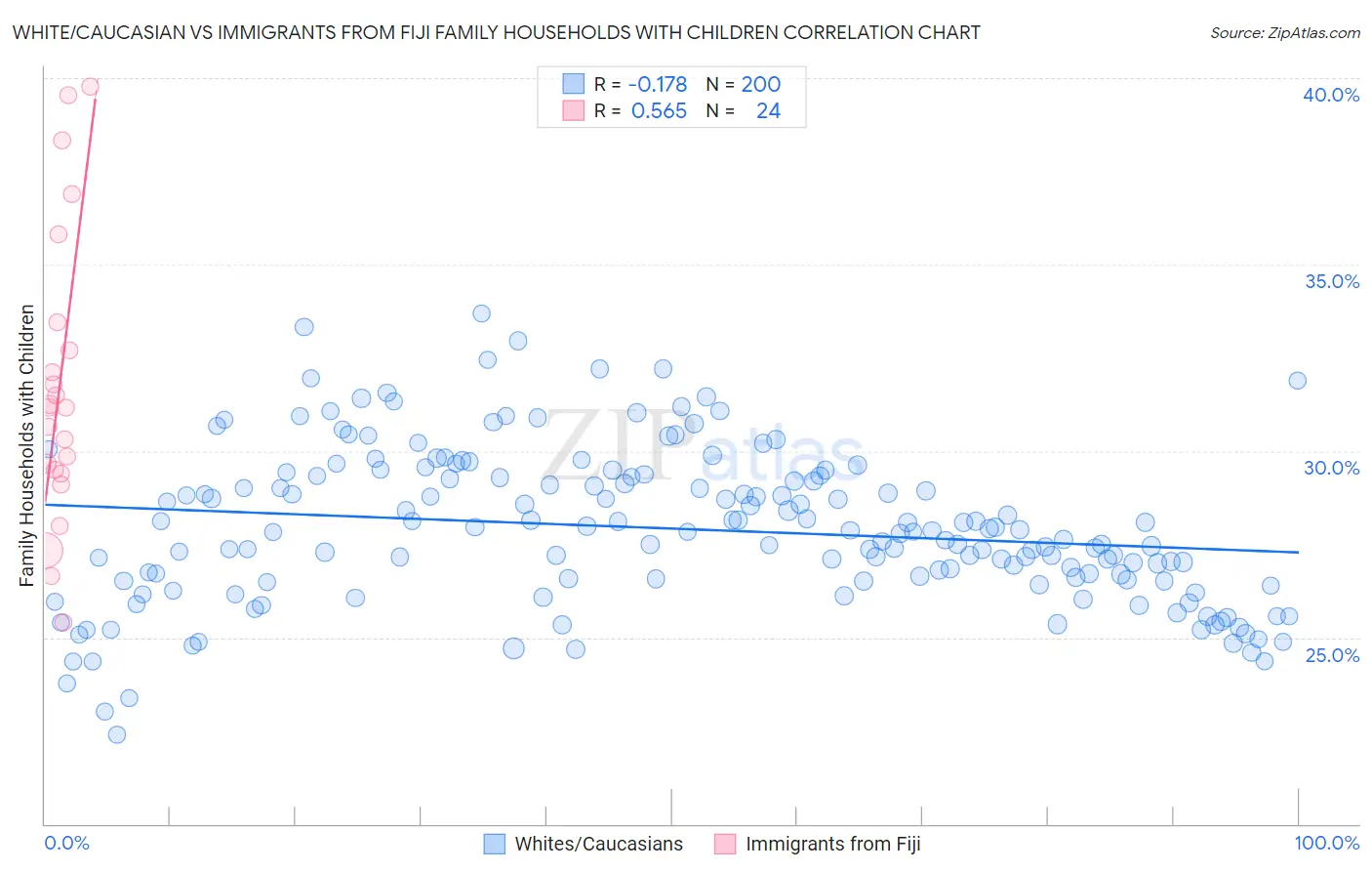 White/Caucasian vs Immigrants from Fiji Family Households with Children