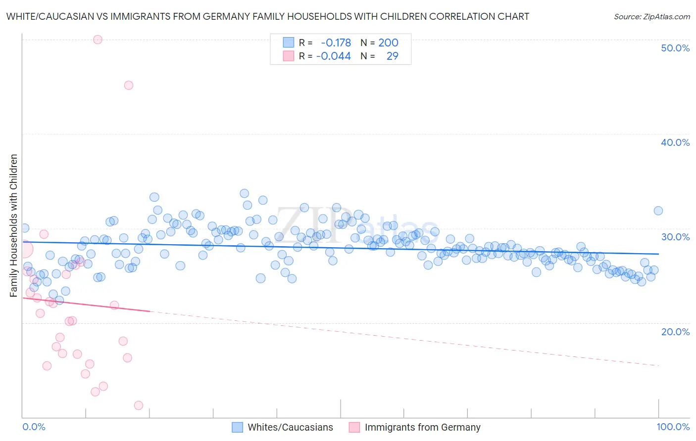 White/Caucasian vs Immigrants from Germany Family Households with Children