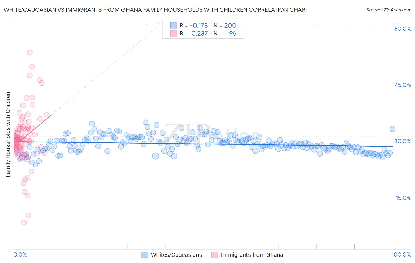 White/Caucasian vs Immigrants from Ghana Family Households with Children