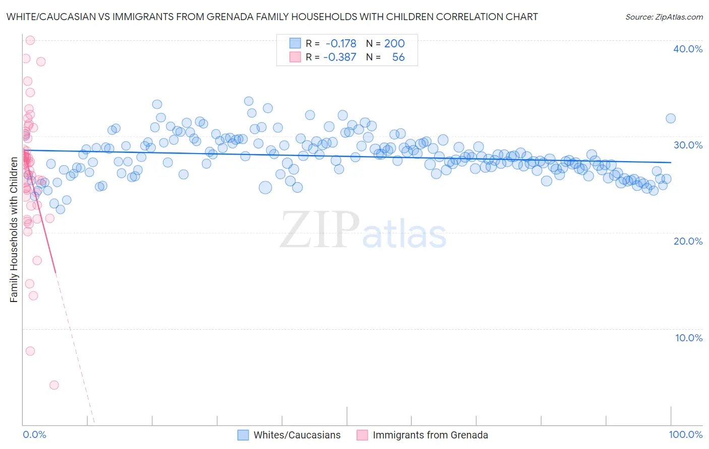 White/Caucasian vs Immigrants from Grenada Family Households with Children