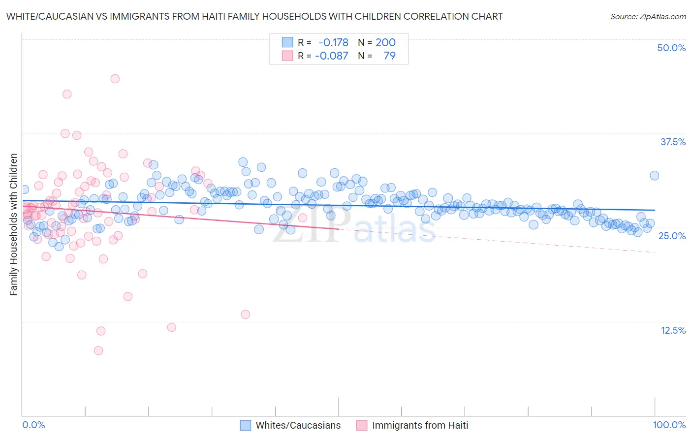 White/Caucasian vs Immigrants from Haiti Family Households with Children