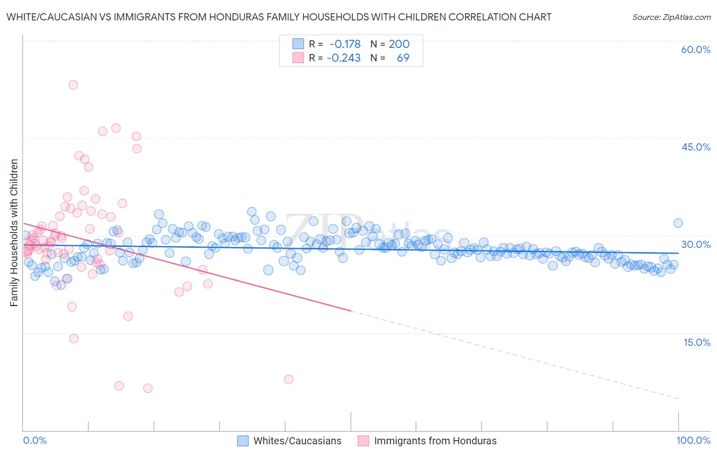 White/Caucasian vs Immigrants from Honduras Family Households with Children