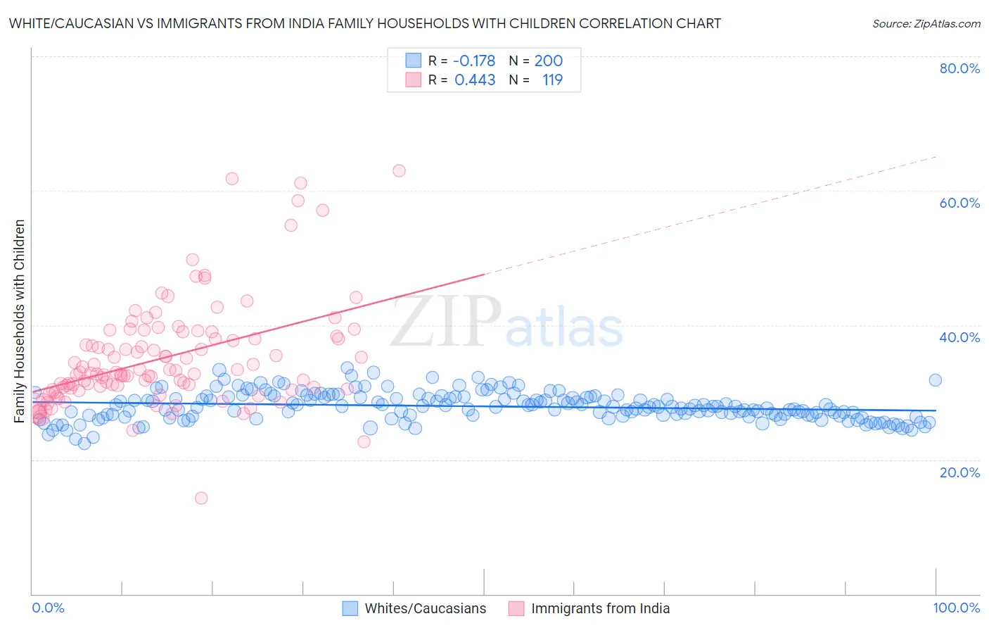 White/Caucasian vs Immigrants from India Family Households with Children