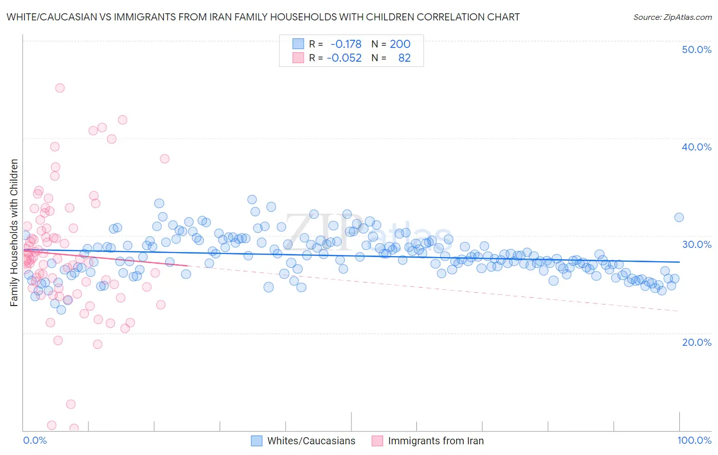 White/Caucasian vs Immigrants from Iran Family Households with Children