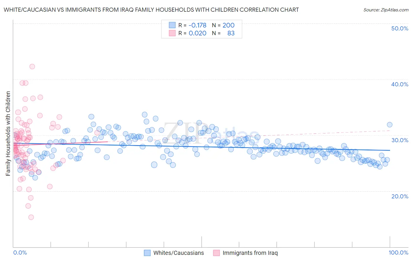 White/Caucasian vs Immigrants from Iraq Family Households with Children