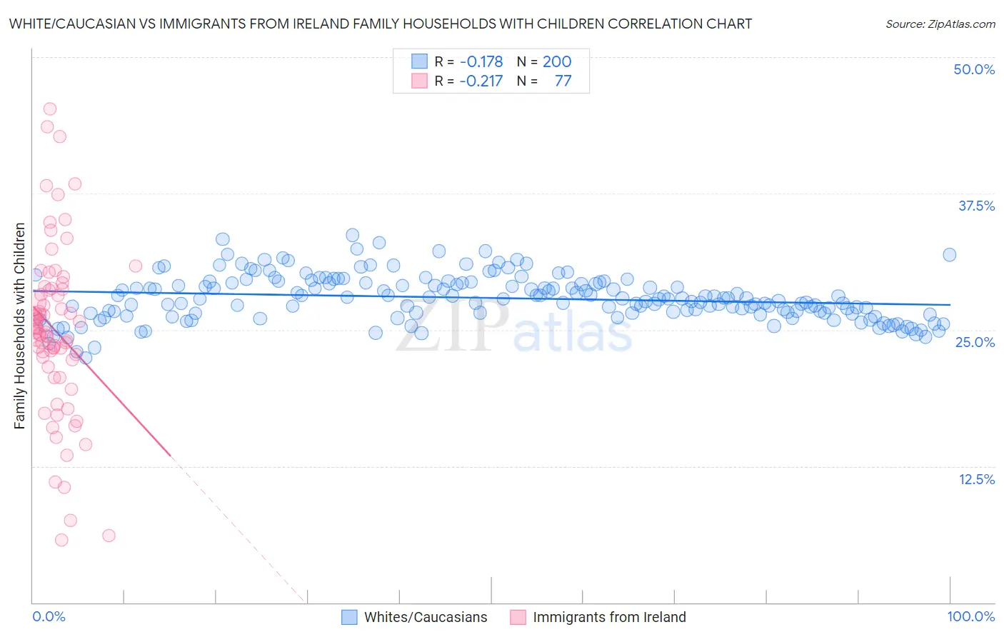 White/Caucasian vs Immigrants from Ireland Family Households with Children