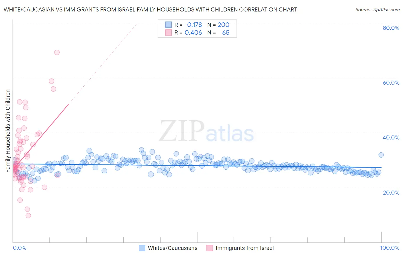 White/Caucasian vs Immigrants from Israel Family Households with Children