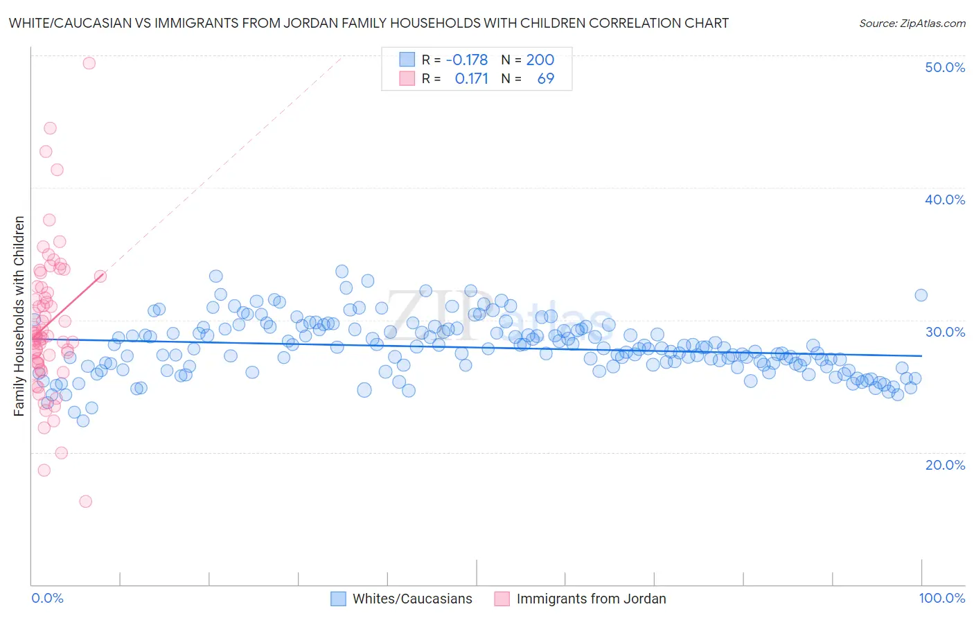 White/Caucasian vs Immigrants from Jordan Family Households with Children