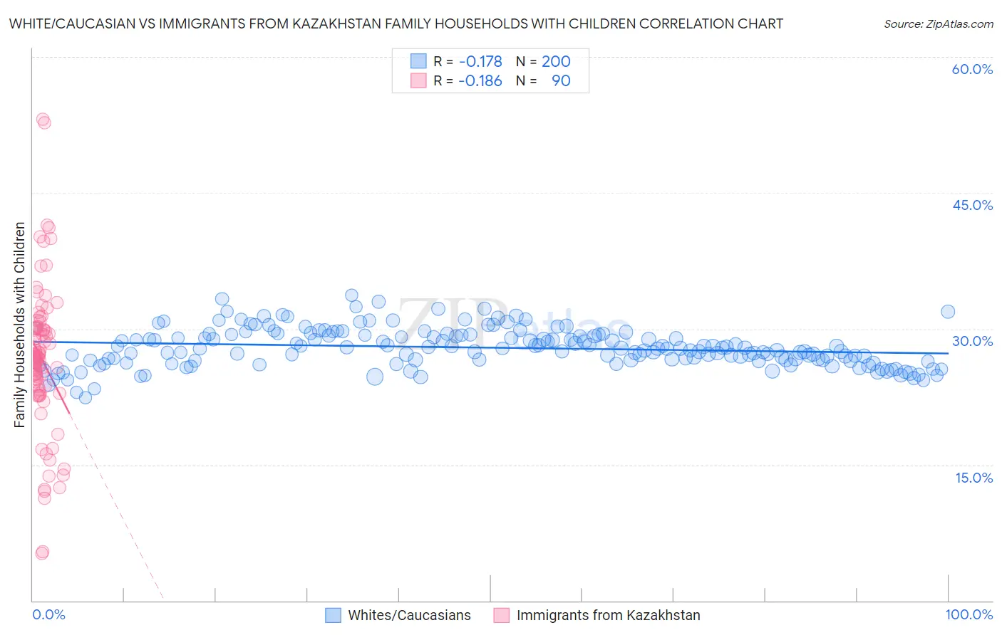 White/Caucasian vs Immigrants from Kazakhstan Family Households with Children