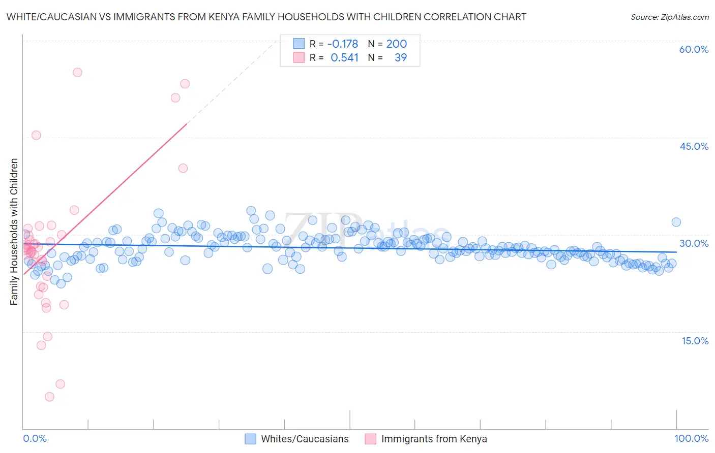 White/Caucasian vs Immigrants from Kenya Family Households with Children