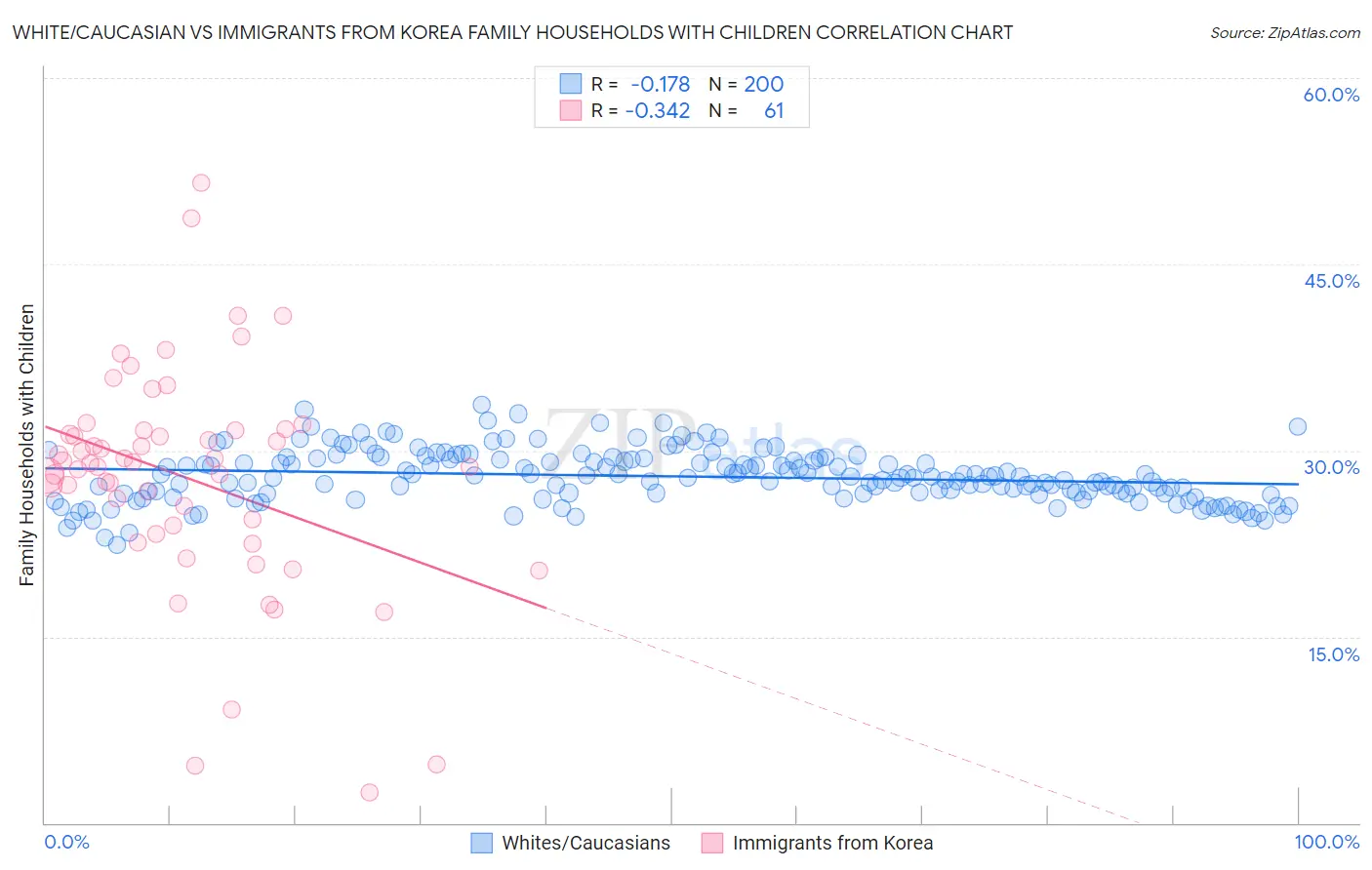 White/Caucasian vs Immigrants from Korea Family Households with Children