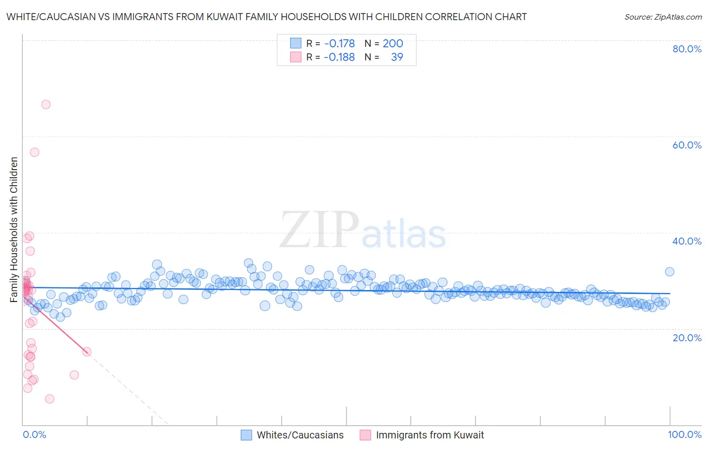 White/Caucasian vs Immigrants from Kuwait Family Households with Children