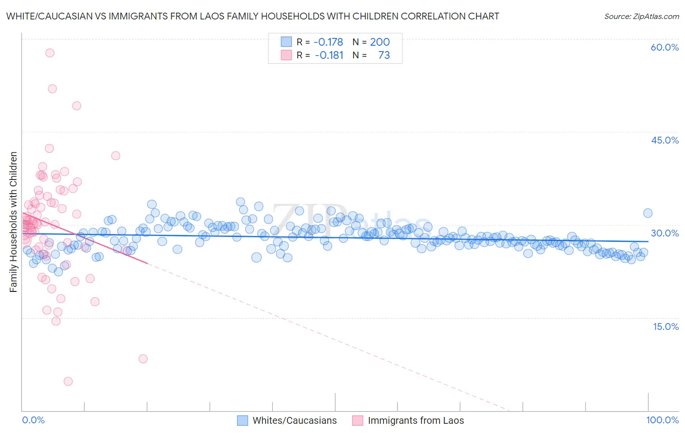 White/Caucasian vs Immigrants from Laos Family Households with Children