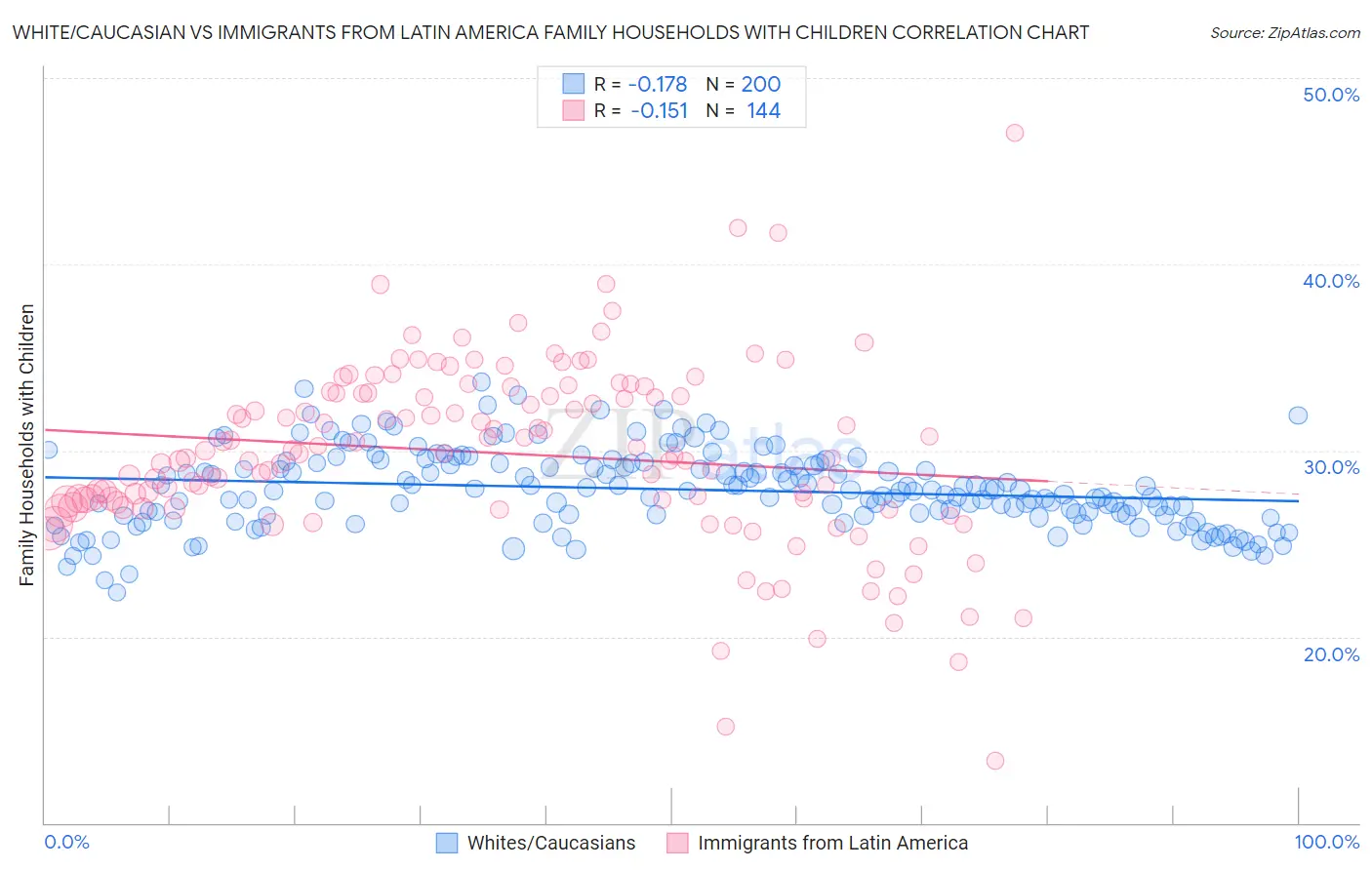 White/Caucasian vs Immigrants from Latin America Family Households with Children