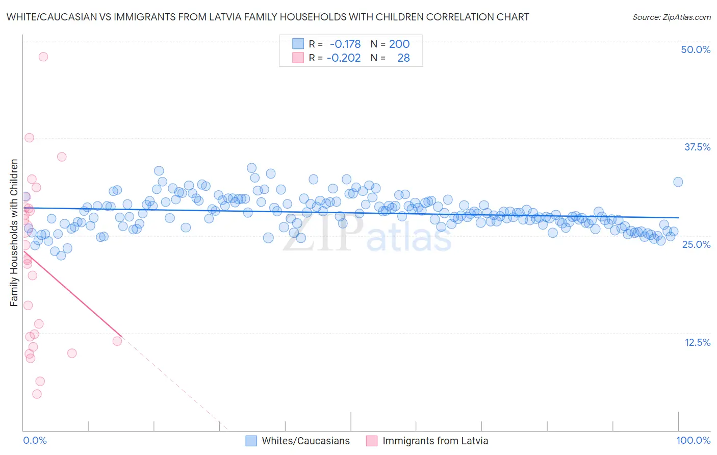White/Caucasian vs Immigrants from Latvia Family Households with Children