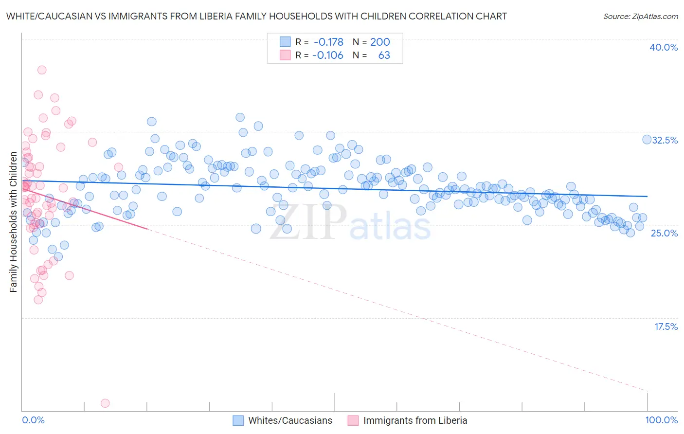 White/Caucasian vs Immigrants from Liberia Family Households with Children