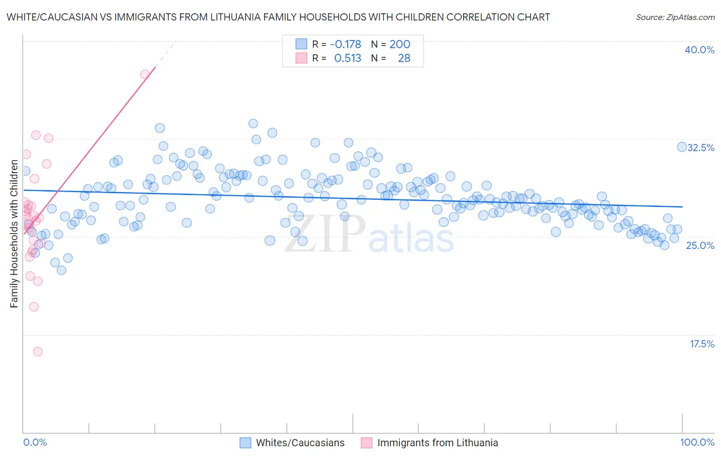 White/Caucasian vs Immigrants from Lithuania Family Households with Children