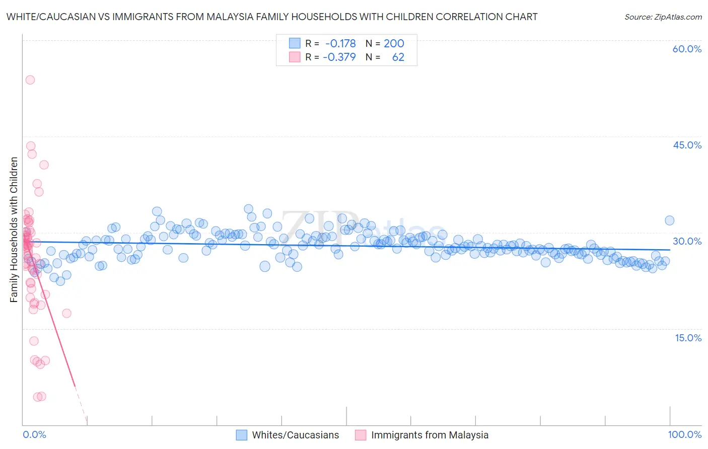 White/Caucasian vs Immigrants from Malaysia Family Households with Children