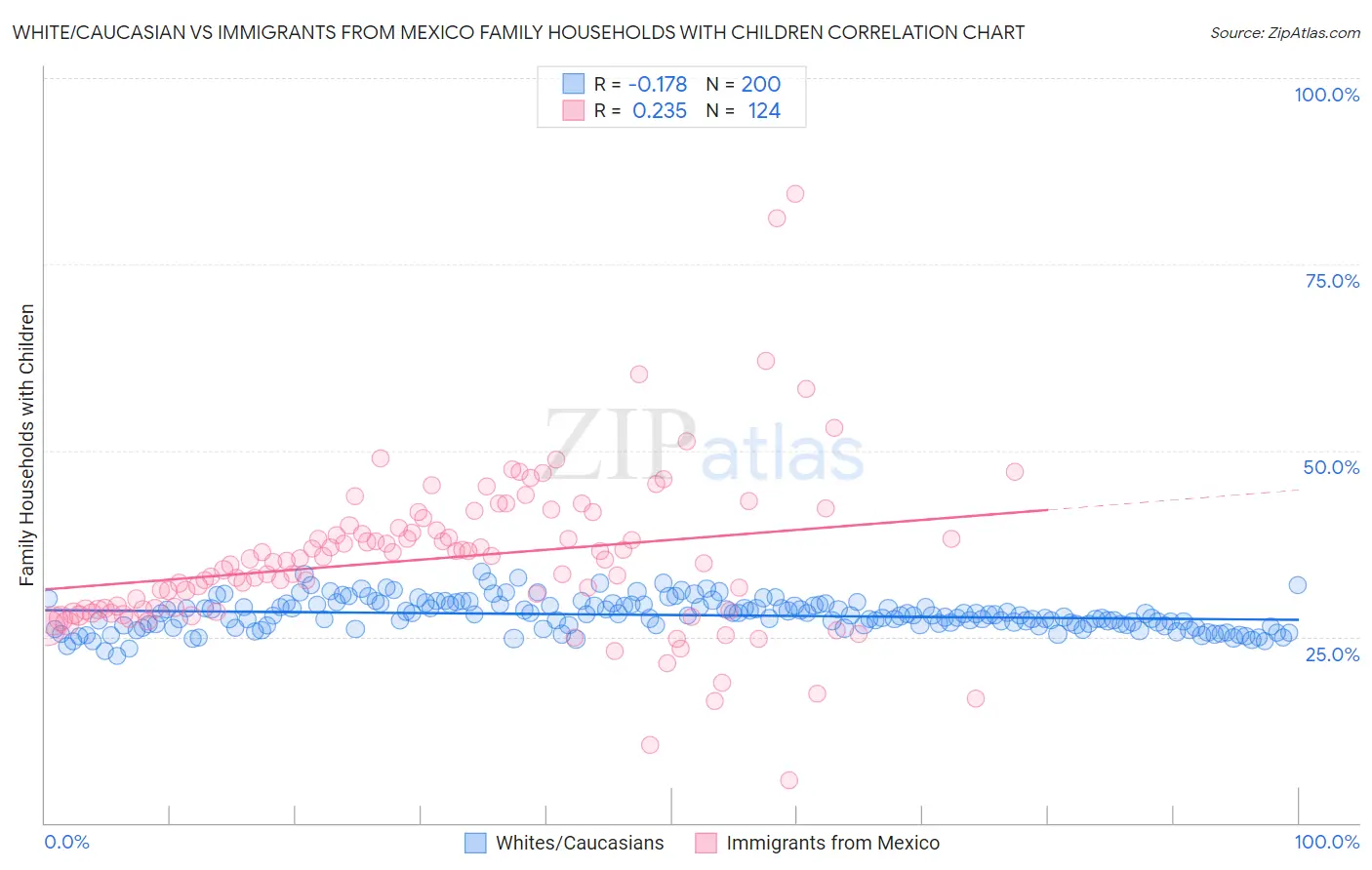 White/Caucasian vs Immigrants from Mexico Family Households with Children