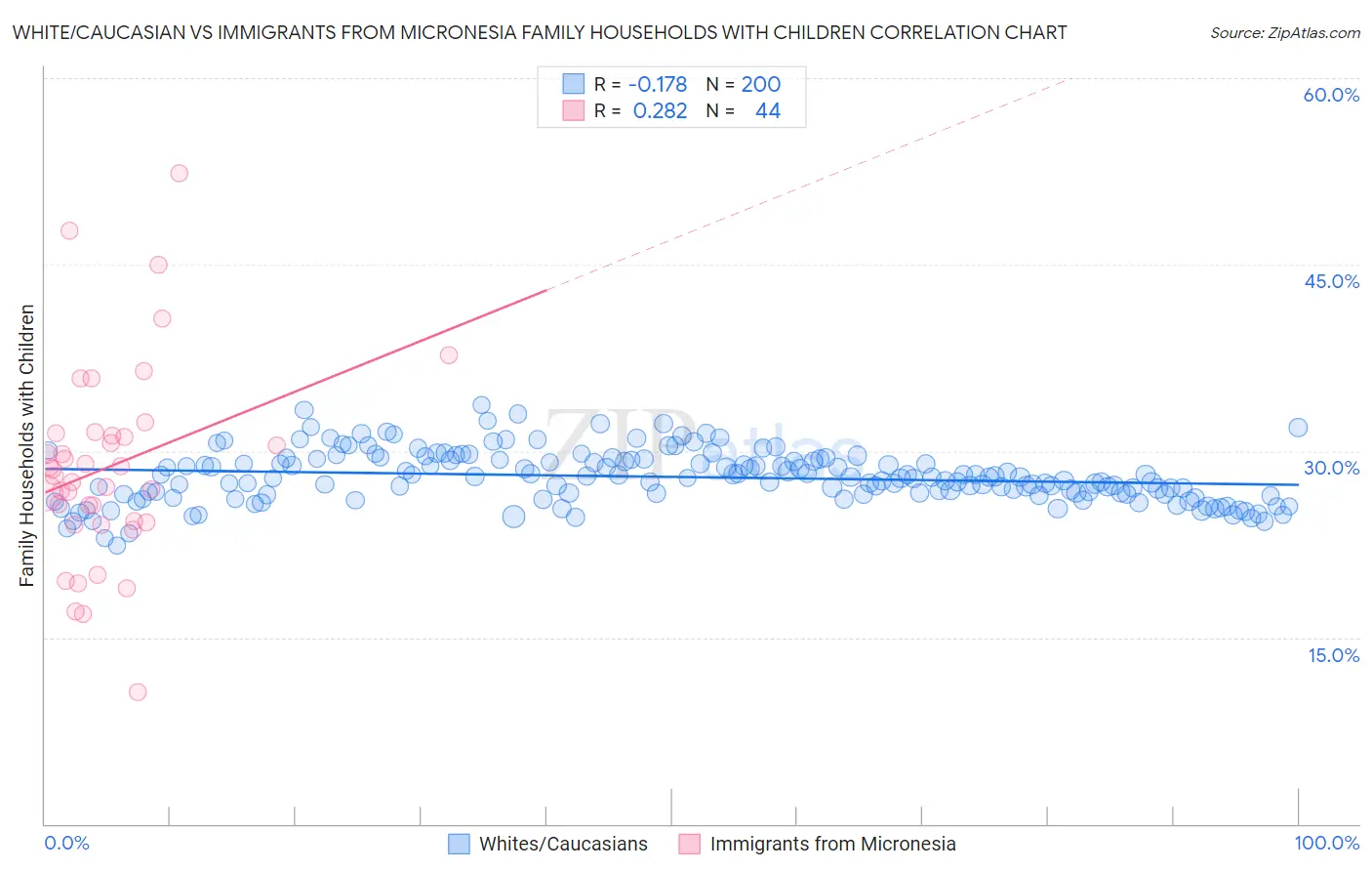 White/Caucasian vs Immigrants from Micronesia Family Households with Children