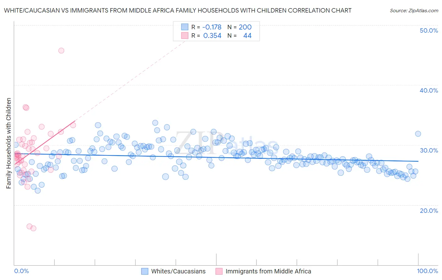 White/Caucasian vs Immigrants from Middle Africa Family Households with Children