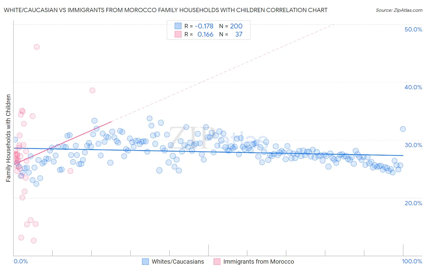 White/Caucasian vs Immigrants from Morocco Family Households with Children