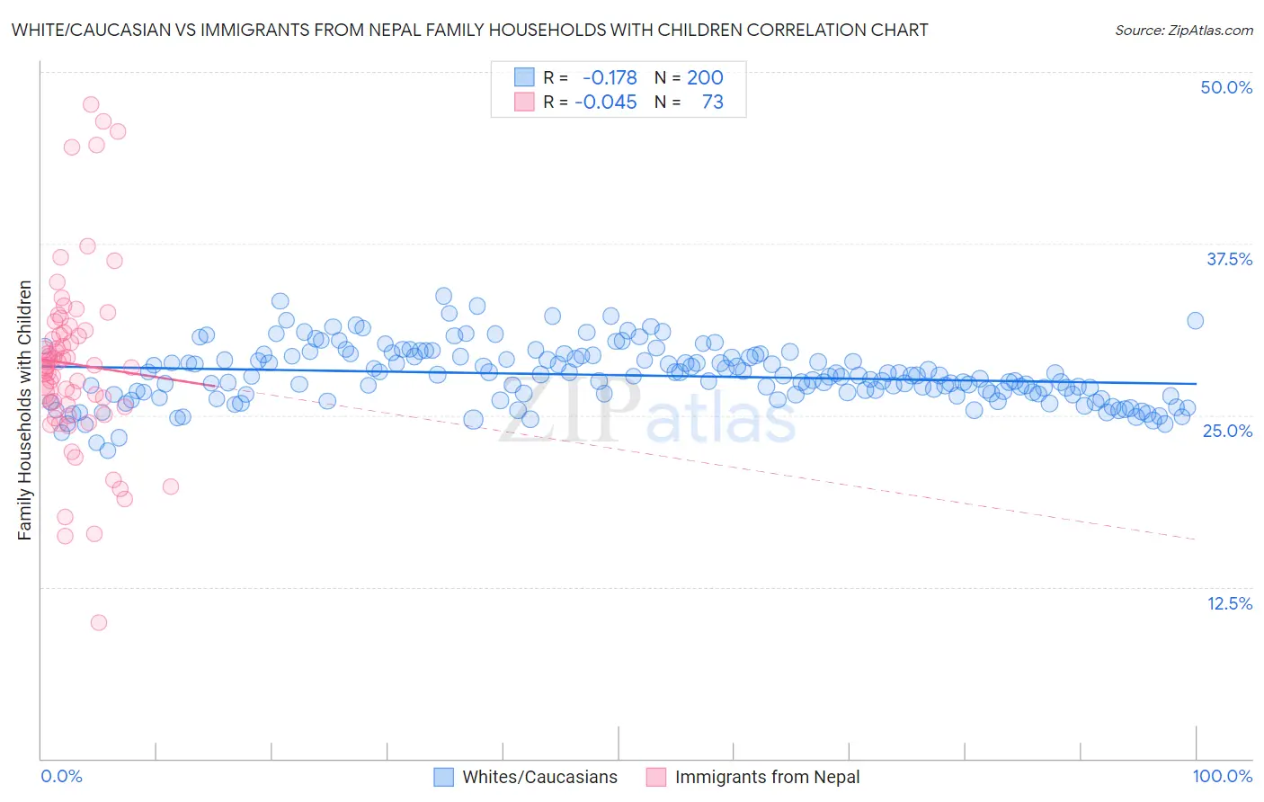 White/Caucasian vs Immigrants from Nepal Family Households with Children