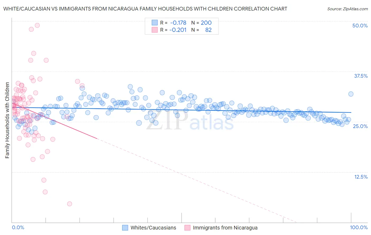 White/Caucasian vs Immigrants from Nicaragua Family Households with Children