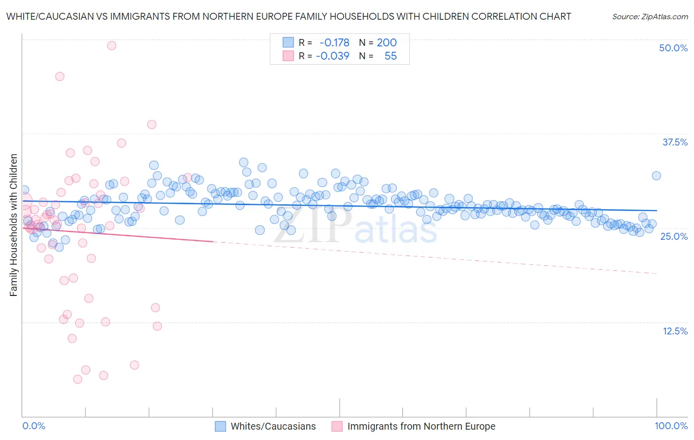 White/Caucasian vs Immigrants from Northern Europe Family Households with Children