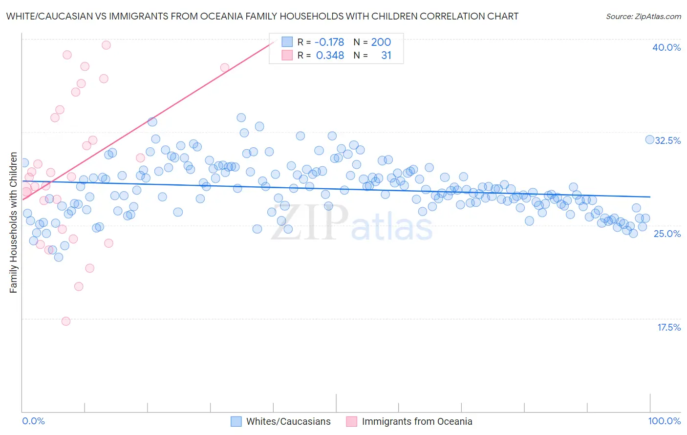 White/Caucasian vs Immigrants from Oceania Family Households with Children