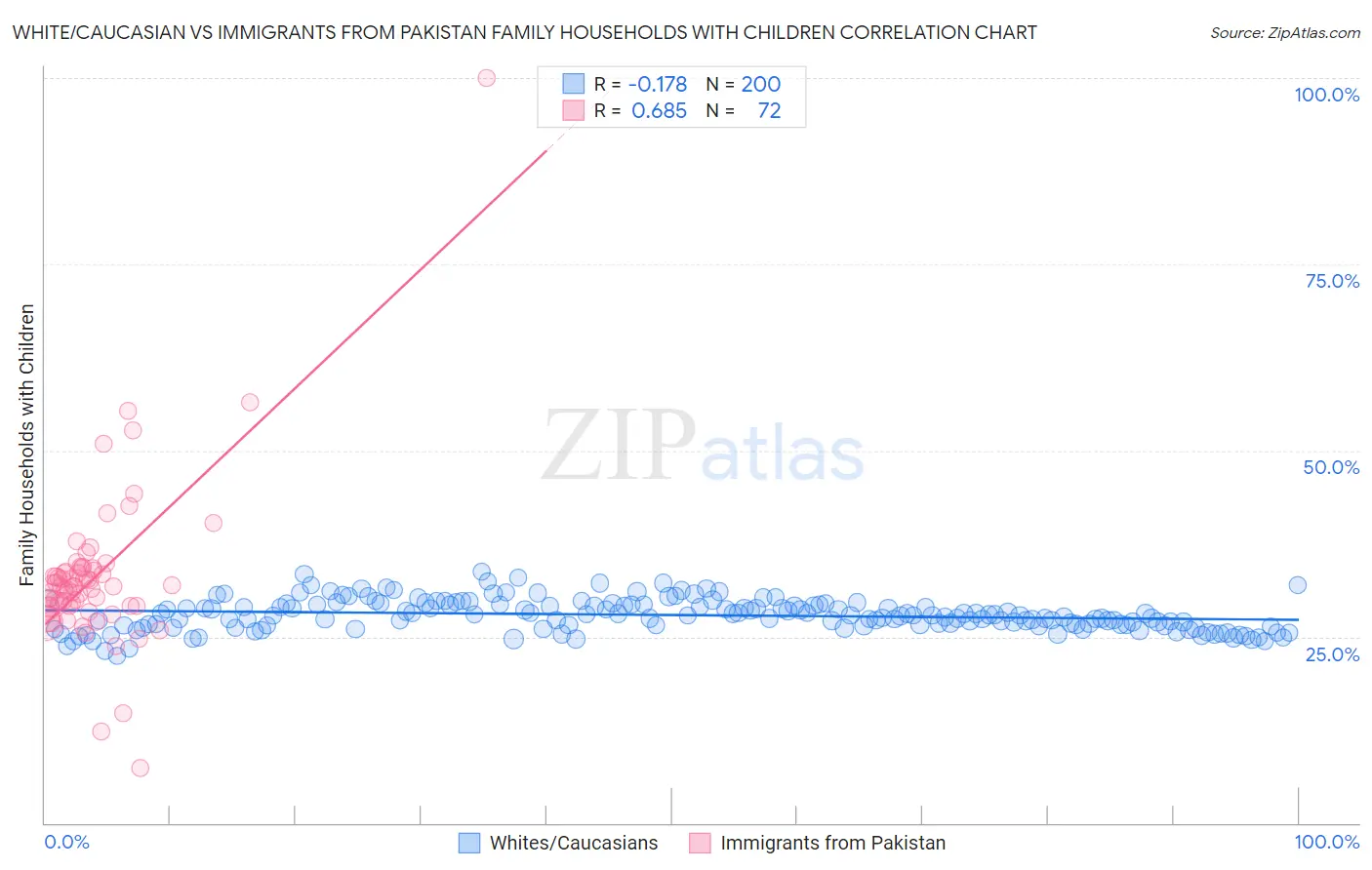 White/Caucasian vs Immigrants from Pakistan Family Households with Children