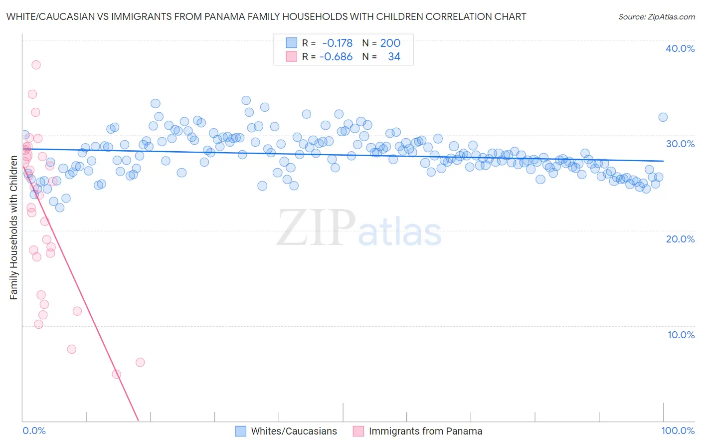 White/Caucasian vs Immigrants from Panama Family Households with Children