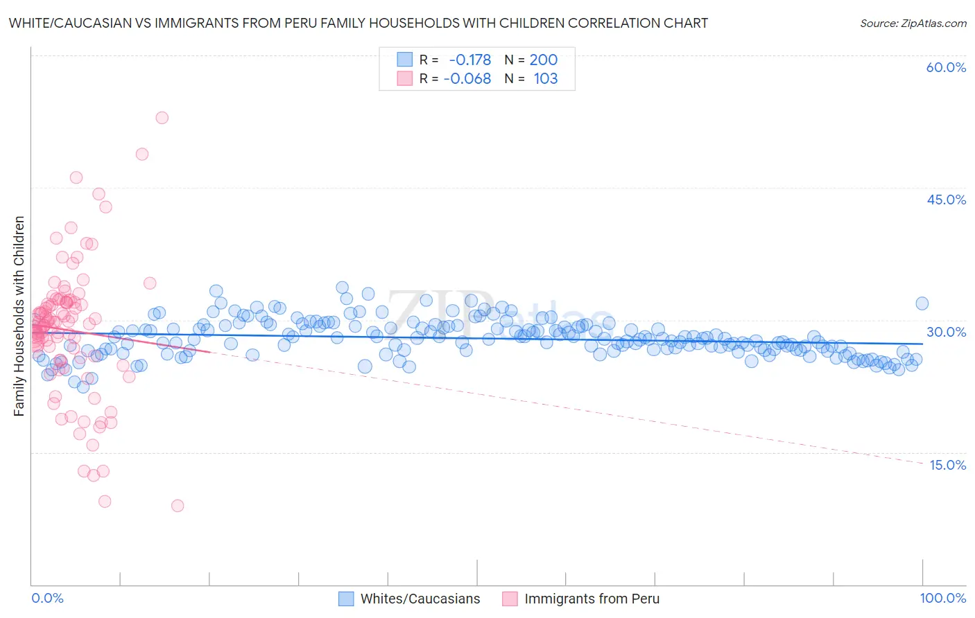 White/Caucasian vs Immigrants from Peru Family Households with Children