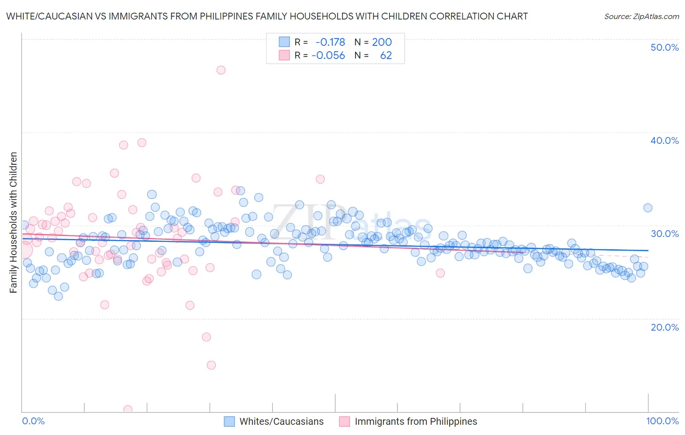 White/Caucasian vs Immigrants from Philippines Family Households with Children