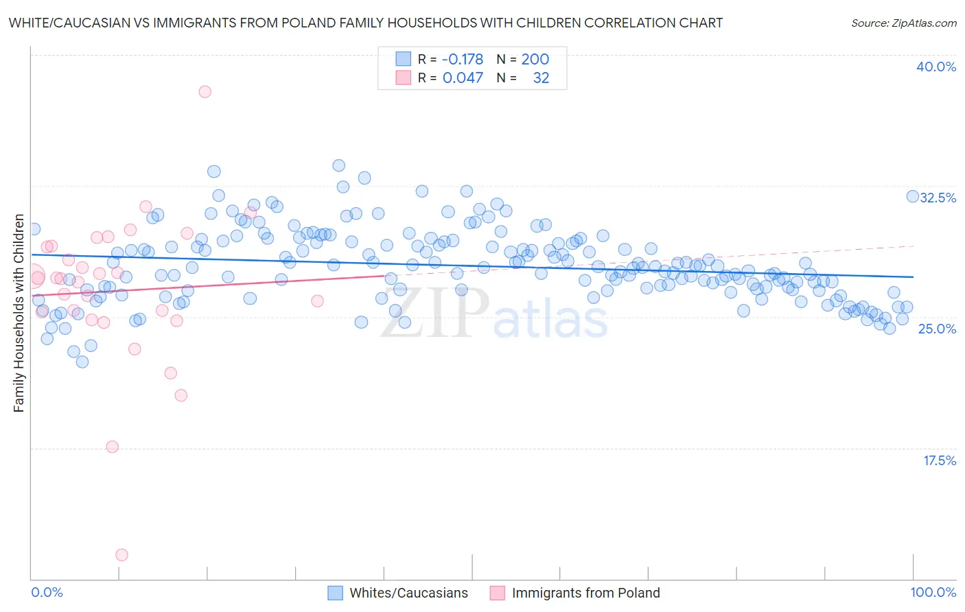 White/Caucasian vs Immigrants from Poland Family Households with Children